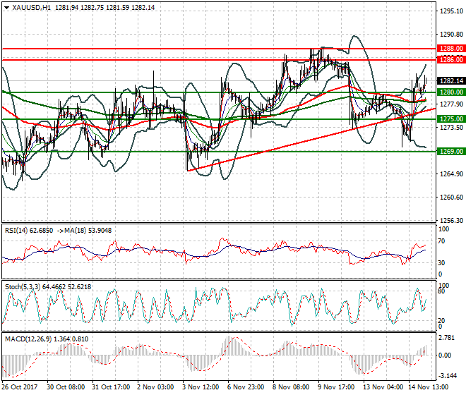 Gold Intra-day Analysis 15 Nov 2017