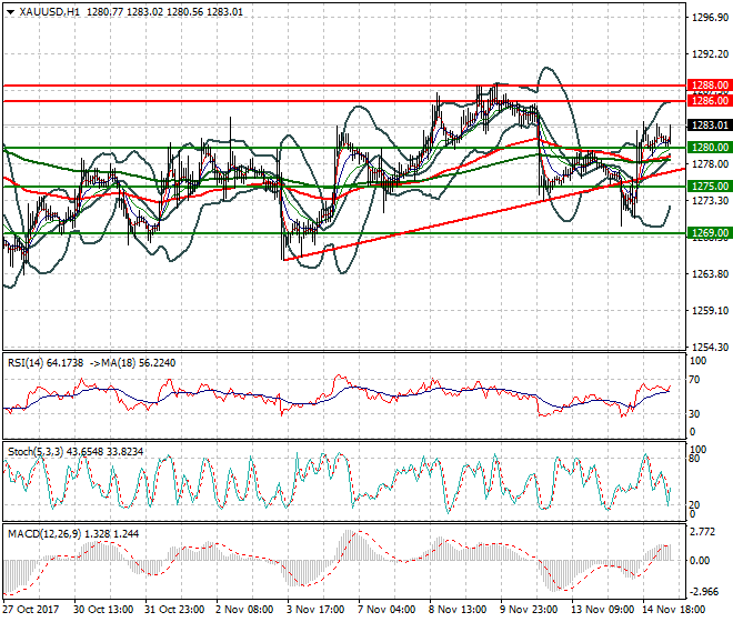 Gold Mid-day Analysis 15 Nov 2017