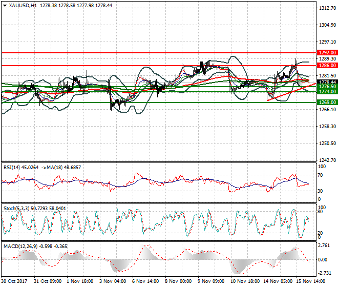 Gold Intra-day Analysis 16 Nov 2017