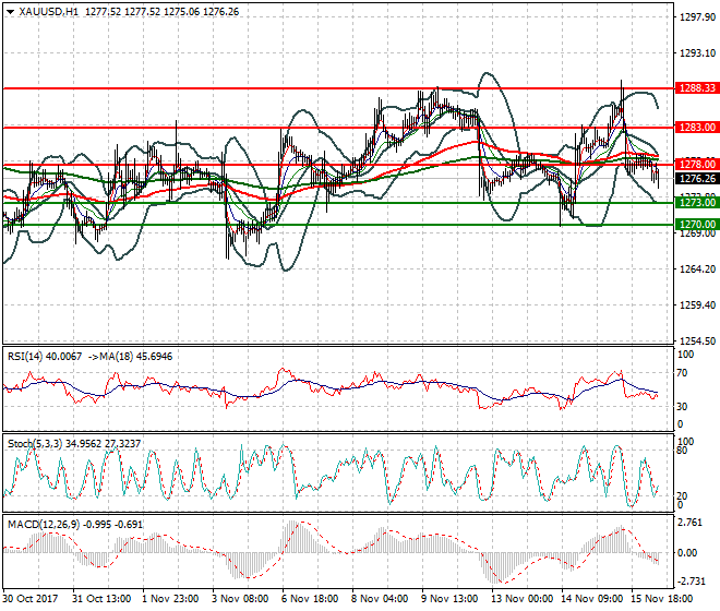 Gold Mid-day Analysis 16 Nov 2017
