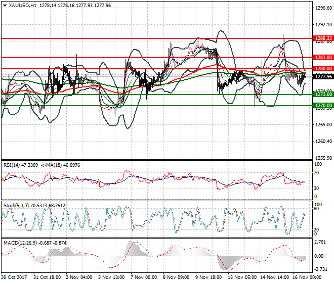 Gold Evening Analysis 16 Nov 2017