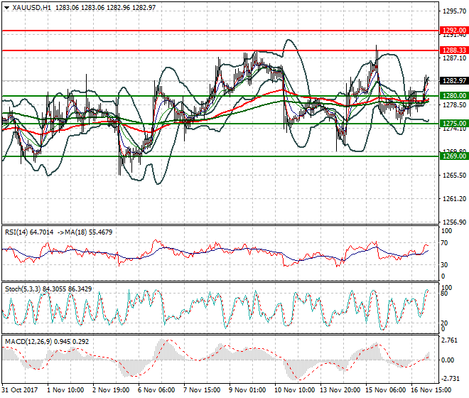 Gold Intra-day Analysis 17 Nov 2017