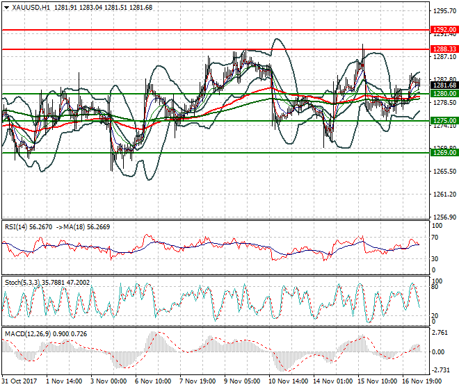 Gold Mid-day Analysis 17 Nov 2017