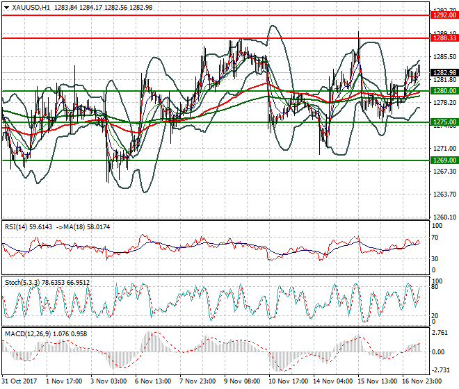 Gold Evening Analysis 17 Nov 2017