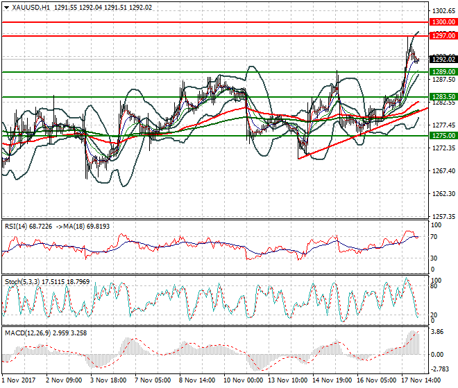 Gold Intra-day Analysis 20 Nov 2017