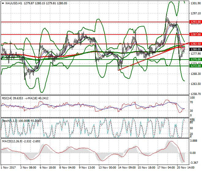 Gold Intra-day Analysis 21 Nov 2017