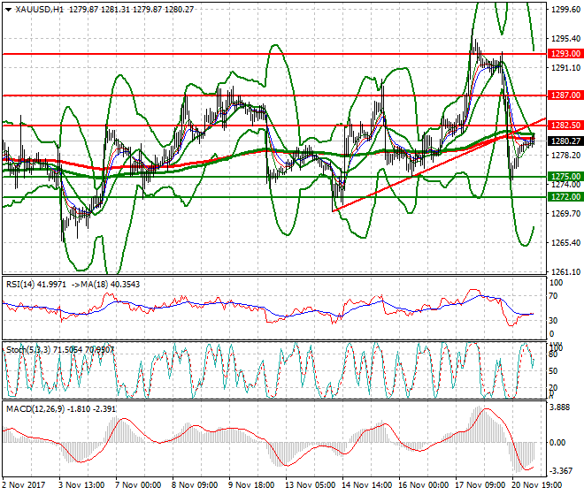 Gold Mid-day Analysis 21 Nov 2017