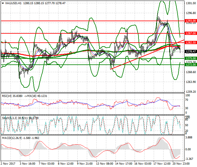 Gold Evening Analysis 21 Nov 2017