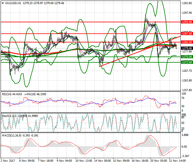 Gold Intra-day Analysis 22 Nov 2017