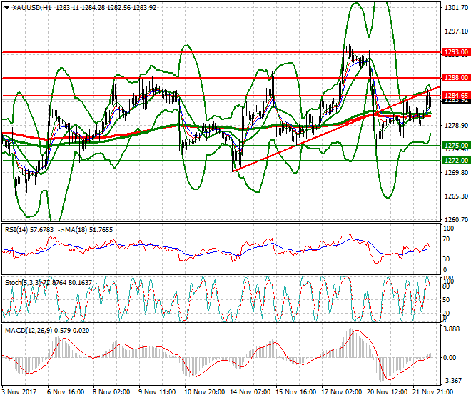 Gold Evening Analysis 22 Nov 2017