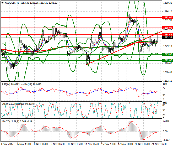 Gold Mid-day Analysis 22 Nov 2017