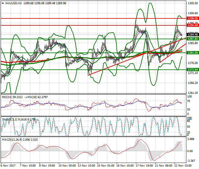 Gold Intra-day Analysis 23 Nov 2017
