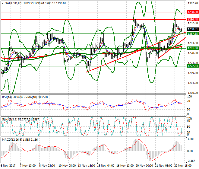 Gold Mid-day Analysis 23 Nov 2017