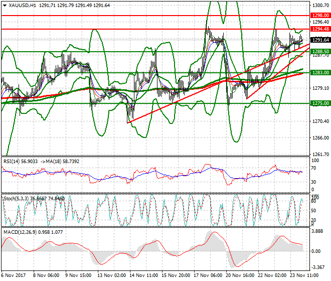 Gold Intra-day Analysis 24 Nov 2017