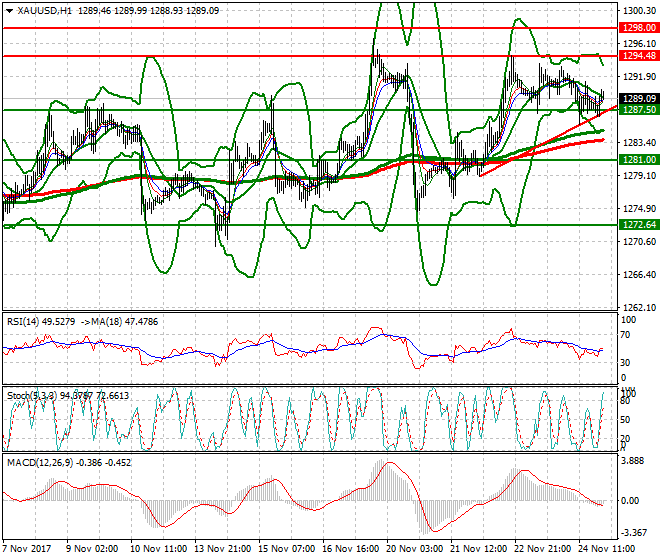 Gold Intra-day Analysis 27 Nov 2017