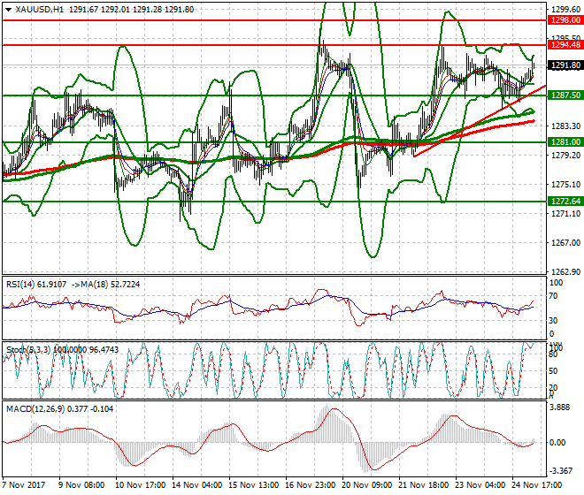 Gold Mid-day Analysis 27 Nov 2017