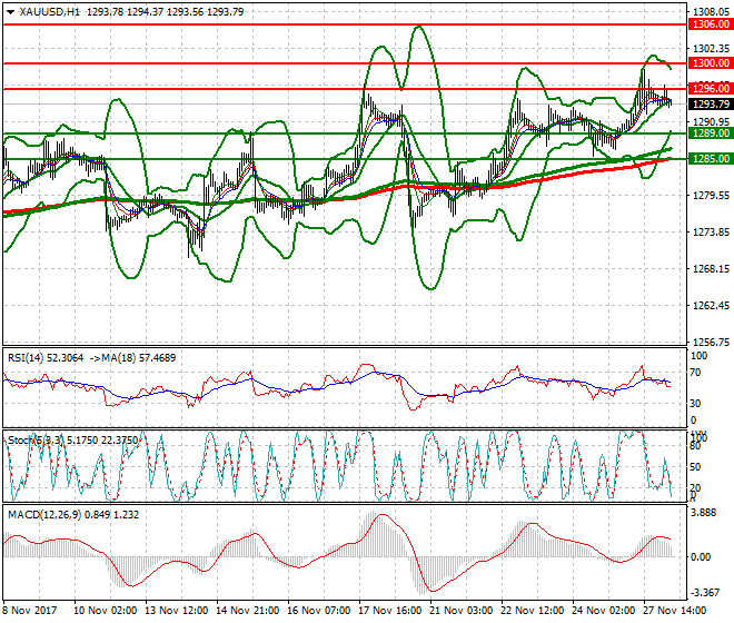 Gold Intra-day Analysis 28 Nov 2017