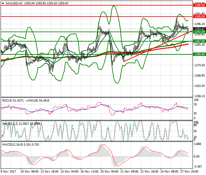Gold Mid-day Analysis 28 Nov 2017