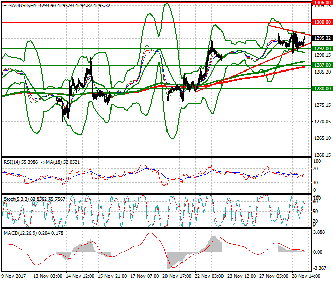Gold Intra-day Analysis 29 Nov 2017