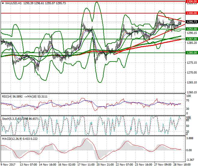 Gold Mid-day Analysis 29 Nov 2017