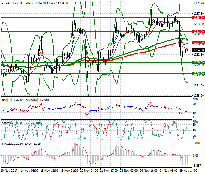 Gold Intra-day Analysis 30 Nov 2017