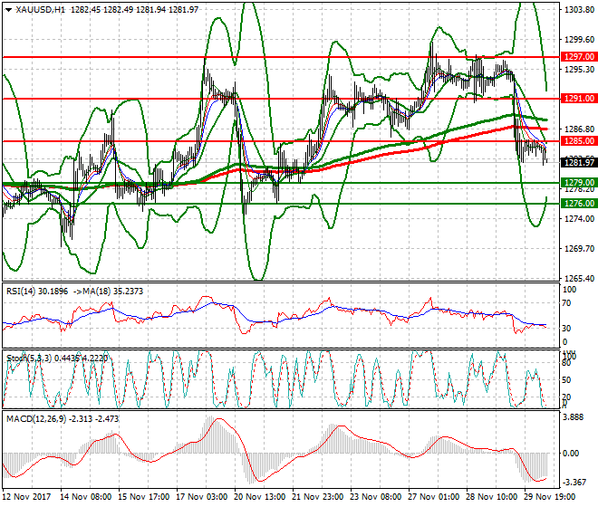 Gold Mid-day Analysis 30 Nov 2017