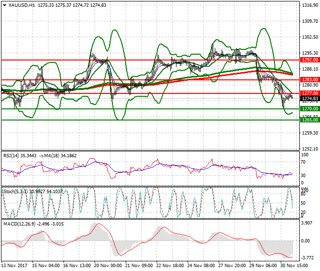 Gold Intra-day Analysis 01 Dec 2017