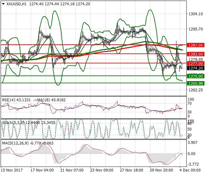 Gold Intra-day Analysis 04 Dec 2017
