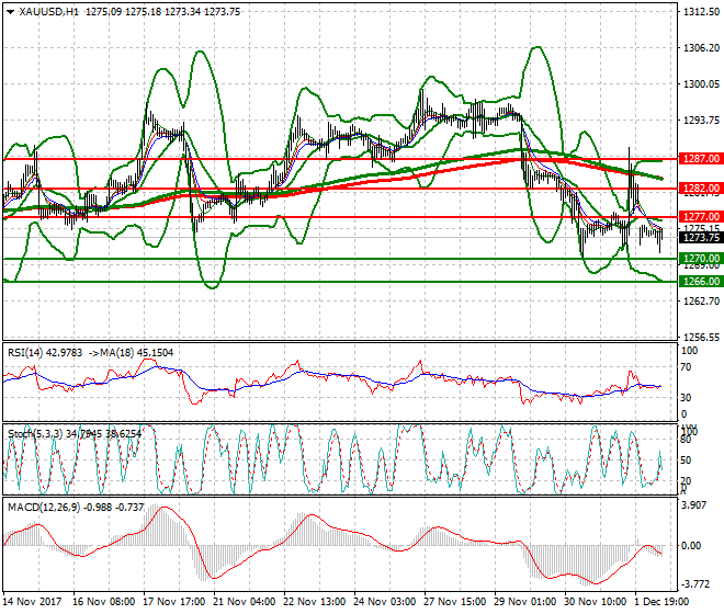 Gold Mid-day Analysis 04 Dec 2017