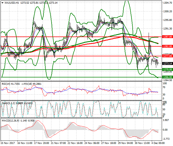 Gold Evening Analysis 04 Dec 2017