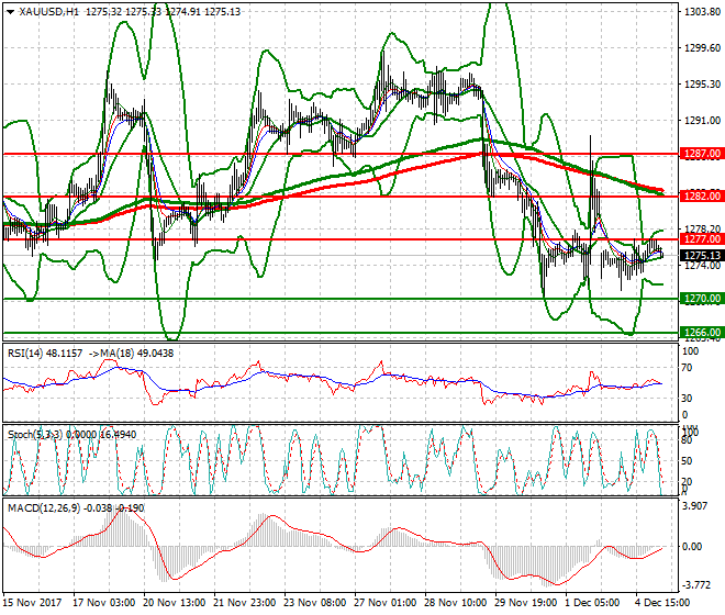 Gold Intra-day Analysis 05 Dec 2017
