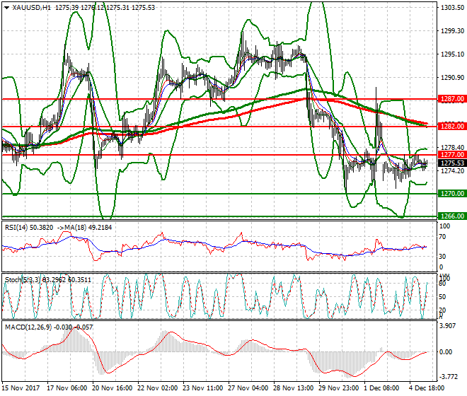 Gold Mid-day Analysis 05 Dec 2017