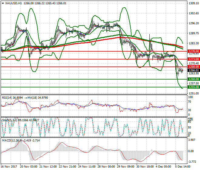Gold Intra-day Analysis 06 Dec 2017