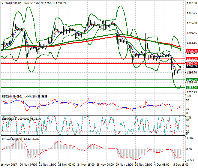 Gold Mid-day Analysis 06 Dec 2017