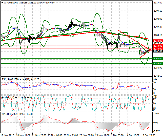 Gold Evening Analysis 06 Dec 2017