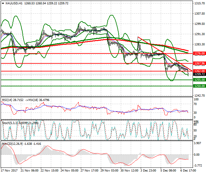 Gold Mid-day Analysis 07 Dec 2017