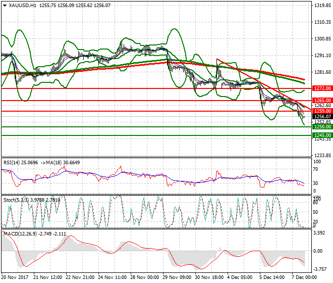 Gold Evening Analysis 07 Dec 2017