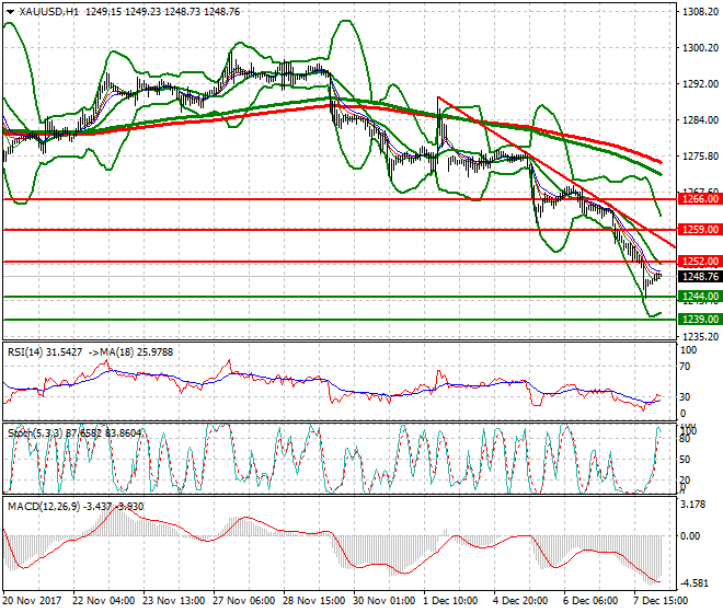 Gold Intra-day Analysis 08 Dec 2017