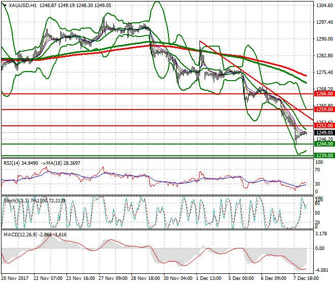 Gold Mid-day Analysis 08 Dec 2017