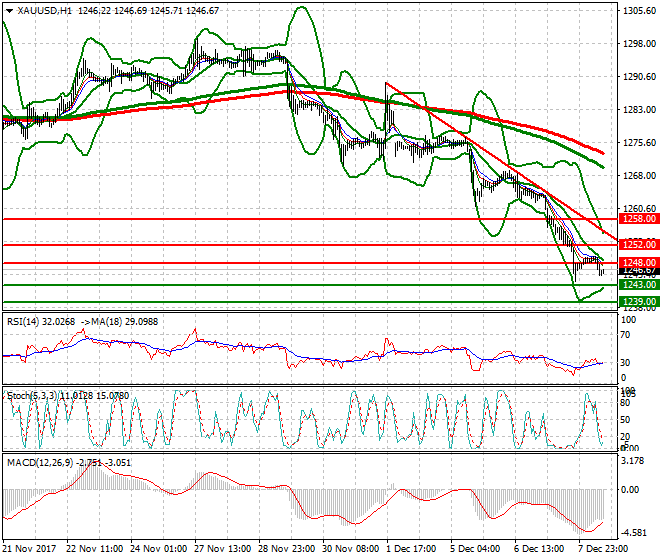 Gold Evening Analysis 08 Dec 2017