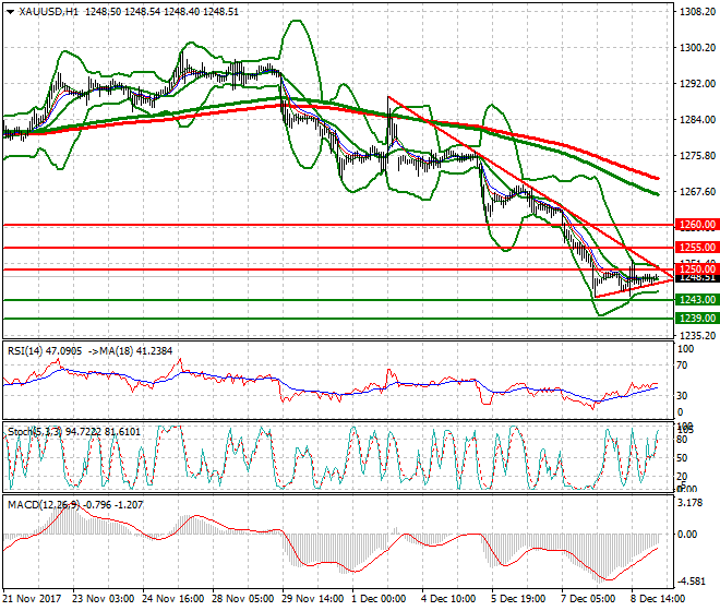 Gold Intra-day Analysis 11 Dec 2017