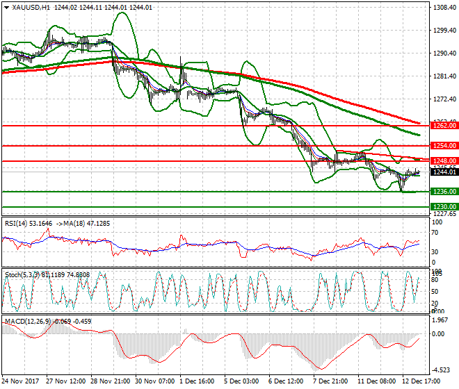 Gold Mid-day Analysis 13 Dec 2017
