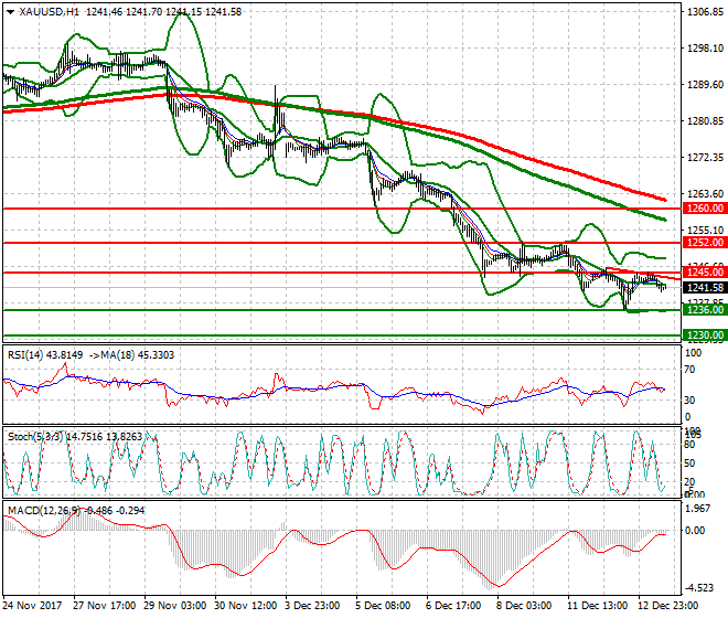 Gold Evening Analysis 13 Dec 2017