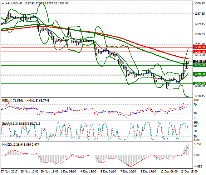Gold Intra-day Analysis 14 Dec 2017
