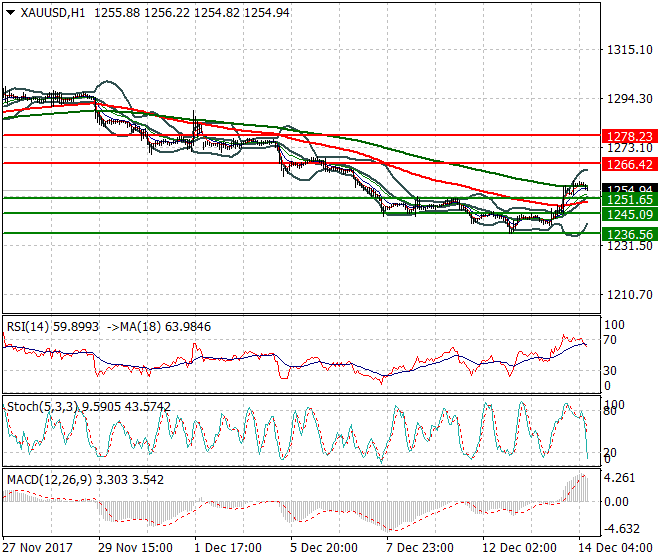 Gold Mid-day Analysis 14 Dec 2017