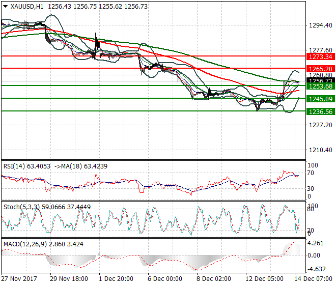 Gold Evening Analysis 14 Dec 2017