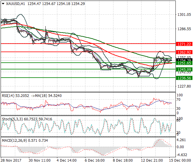 Gold Intra-day Analysis 15 Dec 2017