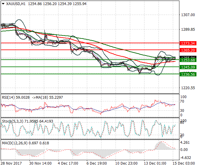 Gold Mid-day Analysis 15 Dec 2017