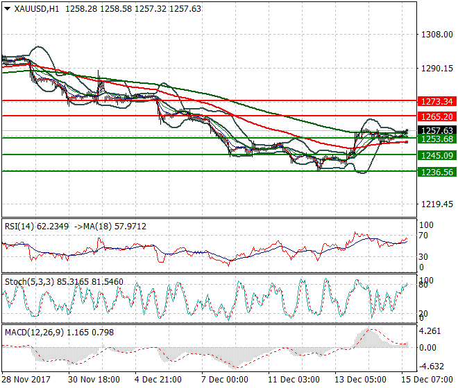 Gold Evening Analysis 15 Dec 2017