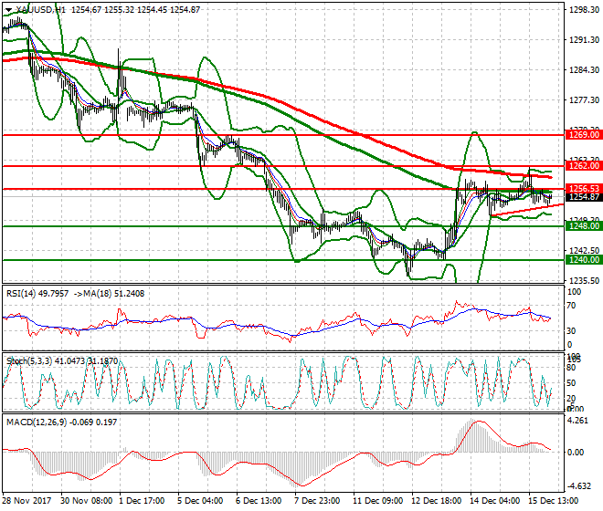 Gold Intra-day Analysis 18 Dec 2017